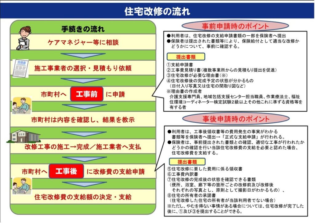 介護保険における住宅改修②